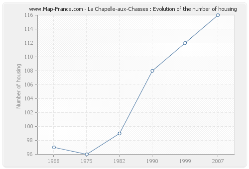 La Chapelle-aux-Chasses : Evolution of the number of housing